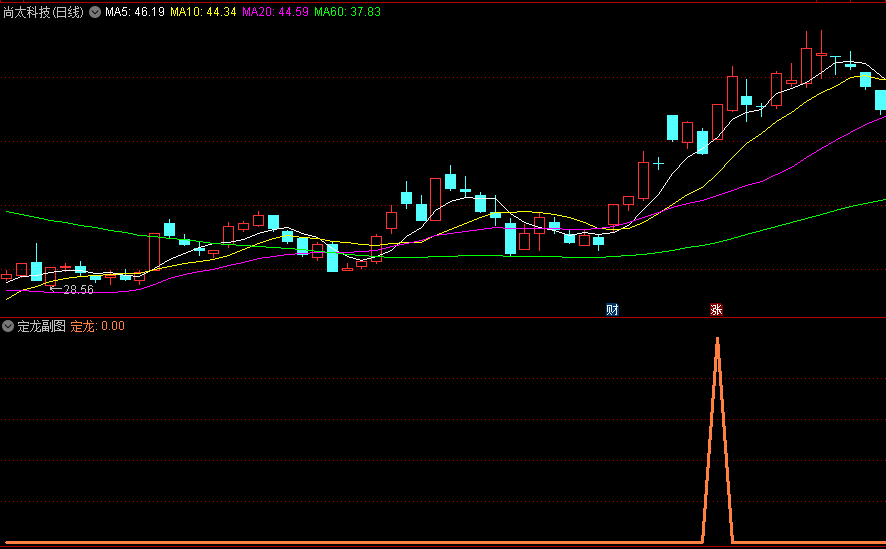 〖定龙〗副图指标 主力筹码集中度+机构筹码集中度 通达信 源码