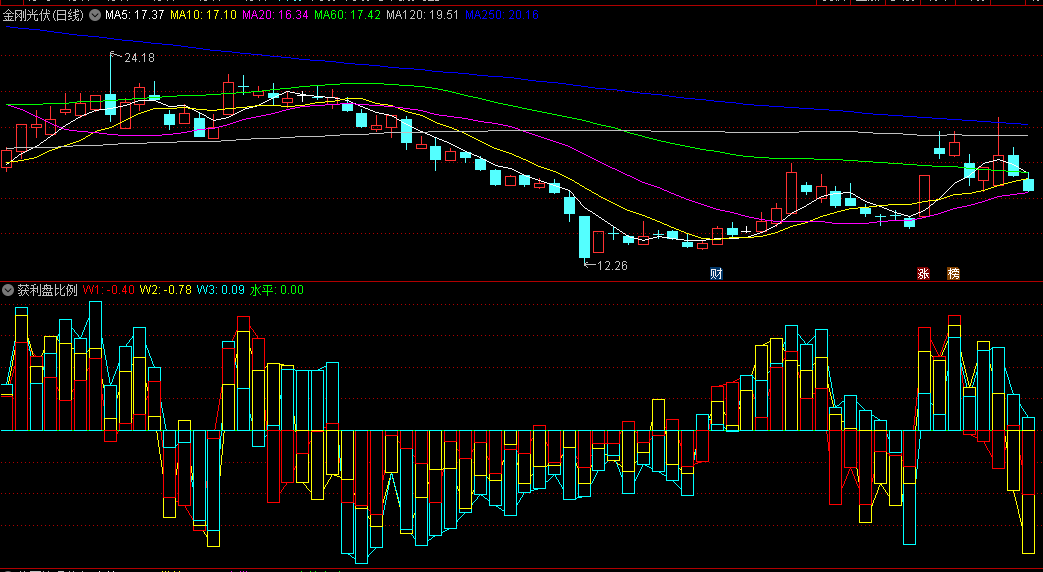 同花顺获利盘比例副图指标 利用WINNER函数计算出短中期获利盘比例 判断何时建仓 源码 效果图
