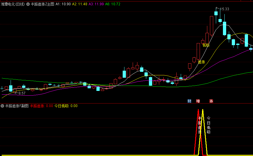 一招制胜系列〖半路追涨〗主图/副图/选股指标 大趋势操盘半路追涨次日低吸 通达信 源码