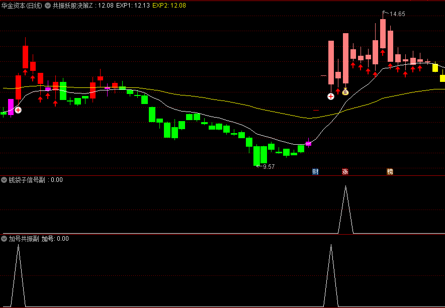 通达信【共振妖股决策】主图/副图/选股指标，麟龙决策+四色量精准把握市场趋势，捕捉强势个股的买卖点