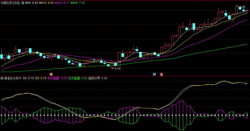 精准多头妖牛副图/选股指标，当多方能量紫线上翘，而空方能量绿线下勾时，这是一个买入的信号