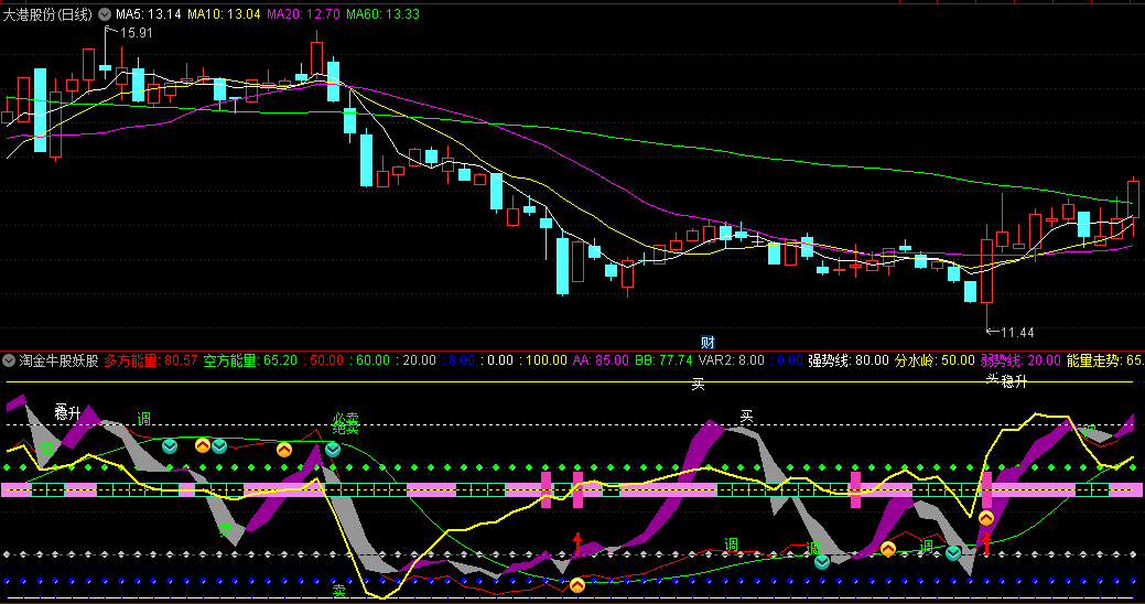 通达信淘金牛股妖股副图指标，通过比较多方量能和空方量能来捕捉牛股和妖股的机会，准确判断股票的触底和触顶时点