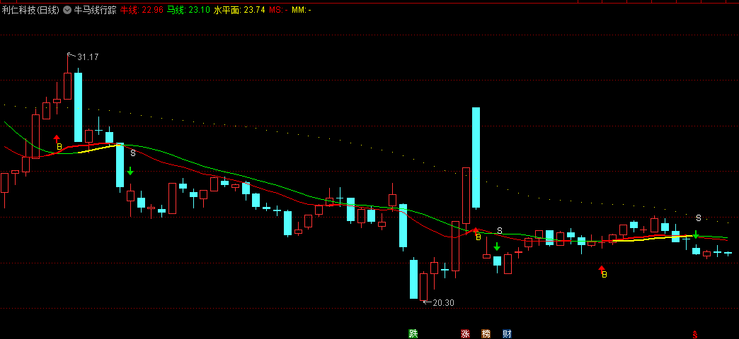 同花顺牛马线行踪主图指标 顶底买卖信号 参考牛线马线 源码 效果图