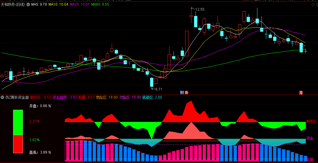 通达信仿Z南针资金趋势副图指标，融合了敢死队资金和融胜解盘能量潮指标的精华，形成了三合一的资金分析体系