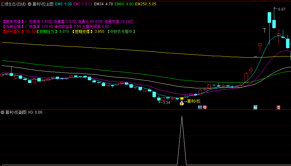 精品〖暴利V反〗主图/副图/选股指标 捕捉超级底部V型反转个股 顺趋势线持股 适用盘中或尾盘选股 通达信 源码