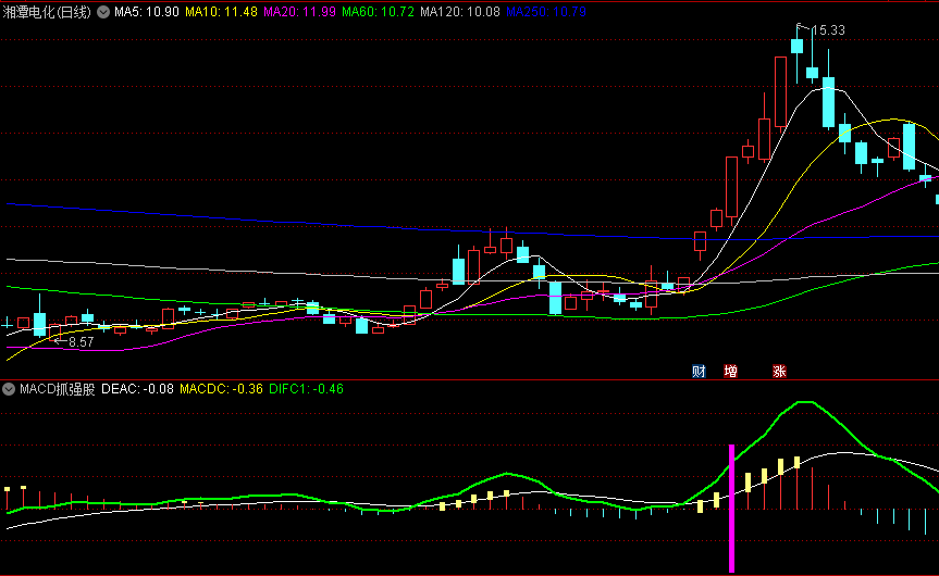沧海行掘金【MACD抓强股】副图/选股指标，启动初期的一两板，妖股克莱艾艾、中信海直、正丹一网打尽，通达信密码公开