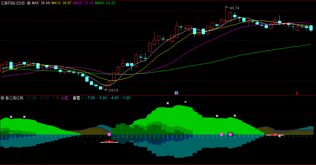 通达信春江竞红帆副图指标，一个利用MACD指标捕捉股票买入时机的实用工具，具有独特的山水画风格界面和较高的准确性