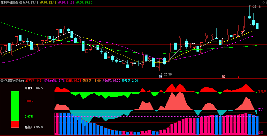 通达信仿Z南针资金趋势副图指标，融合了敢死队资金和融胜解盘能量潮指标的精华，形成了三合一的资金分析体系