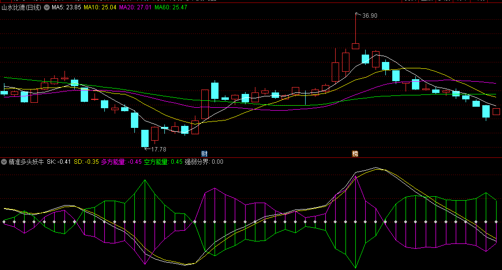 精准多头妖牛副图/选股指标，当多方能量紫线上翘，而空方能量绿线下勾时，这是一个买入的信号