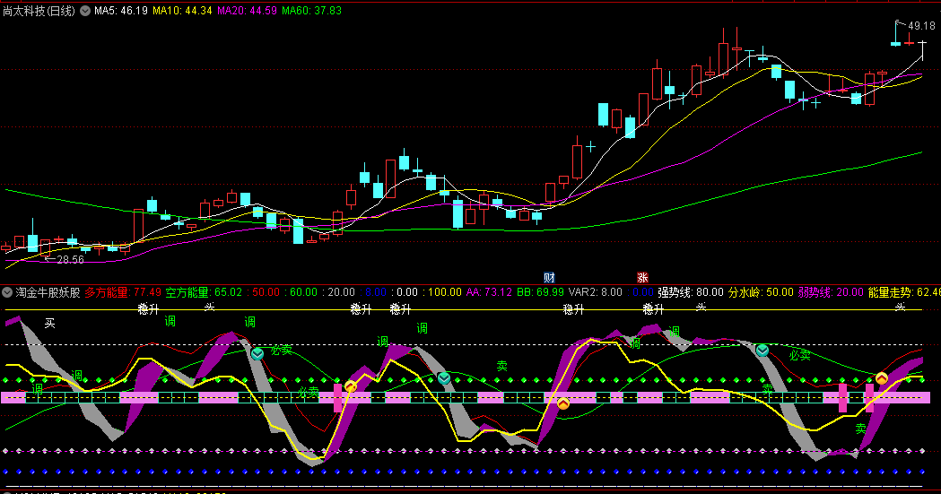 通达信淘金牛股妖股副图指标，通过比较多方量能和空方量能来捕捉牛股和妖股的机会，准确判断股票的触底和触顶时点