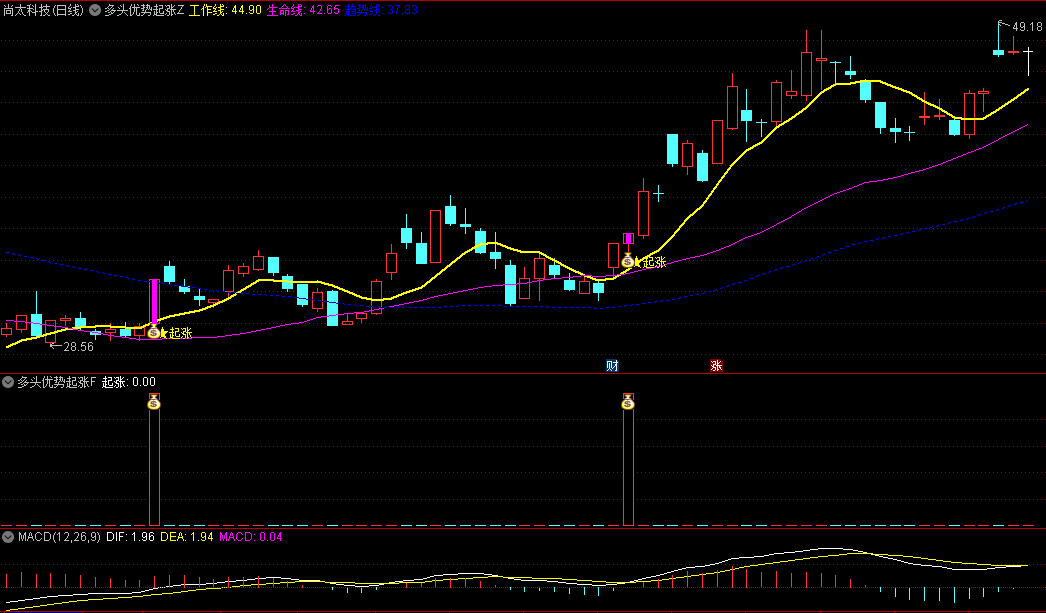 【多头优势起涨】主图/副图/选股指标，结合成交量、流通股本以及主力资金的多头优势，提供清晰起涨信号和买卖提示