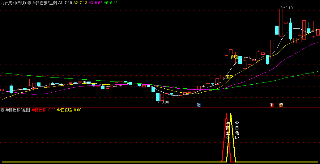 一招制胜系列〖半路追涨〗主图/副图/选股指标 大趋势操盘半路追涨次日低吸 通达信 源码