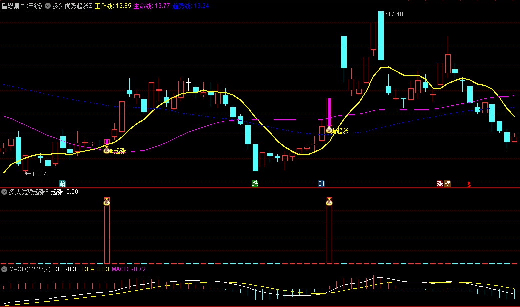 【多头优势起涨】主图/副图/选股指标，结合成交量、流通股本以及主力资金的多头优势，提供清晰起涨信号和买卖提示