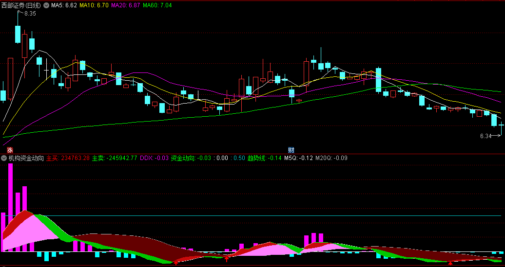 通达信机构资金动向副图指标，从多个角度全面分析机构资金动向，第一时间掌握有机构资金进场的反弹起点
