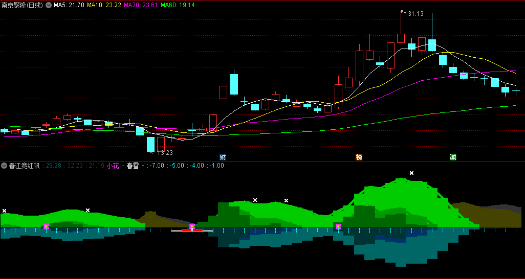 通达信春江竞红帆副图指标，一个利用MACD指标捕捉股票买入时机的实用工具，具有独特的山水画风格界面和较高的准确性