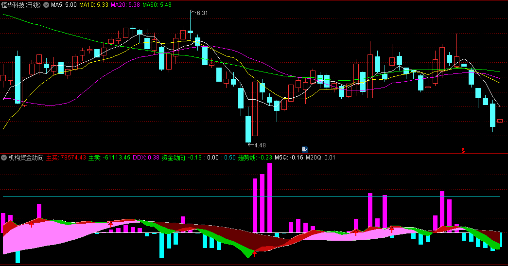 通达信机构资金动向副图指标，从多个角度全面分析机构资金动向，第一时间掌握有机构资金进场的反弹起点