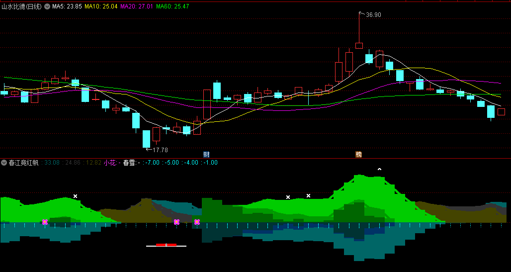 通达信春江竞红帆副图指标，一个利用MACD指标捕捉股票买入时机的实用工具，具有独特的山水画风格界面和较高的准确性