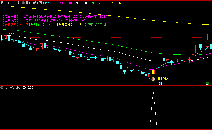 精品〖暴利V反〗主图/副图/选股指标 捕捉超级底部V型反转个股 顺趋势线持股 适用盘中或尾盘选股 通达信 源码