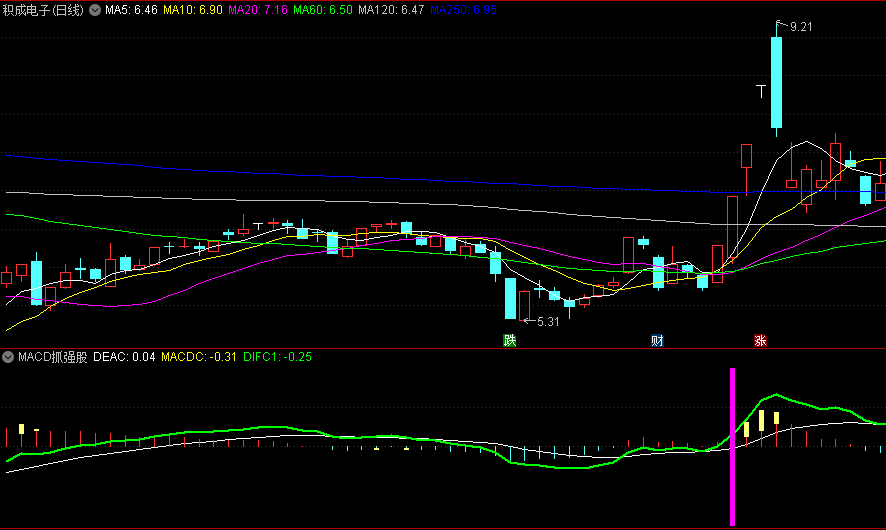 沧海行掘金【MACD抓强股】副图/选股指标，启动初期的一两板，妖股克莱艾艾、中信海直、正丹一网打尽，通达信密码公开