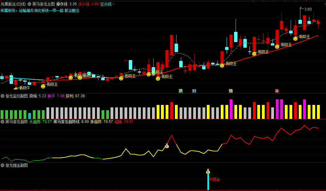黑马游龙主图+游龙监控副图+黑马游龙趋势副图+游龙掘金副图套装指标，低吸掘金，提供短线操作指导的工具！