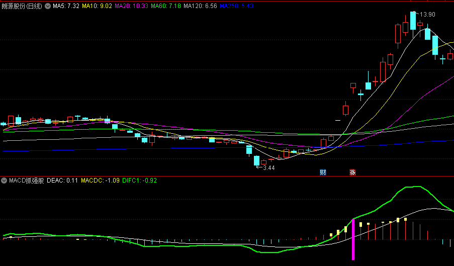 沧海行掘金【MACD抓强股】副图/选股指标，启动初期的一两板，妖股克莱艾艾、中信海直、正丹一网打尽，通达信密码公开