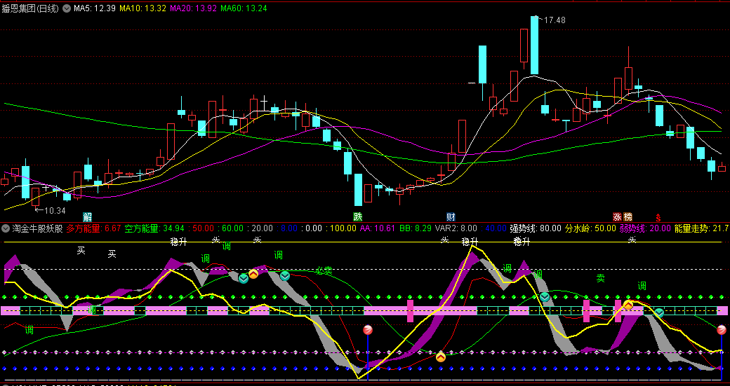 通达信淘金牛股妖股副图指标，通过比较多方量能和空方量能来捕捉牛股和妖股的机会，准确判断股票的触底和触顶时点
