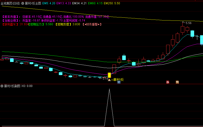 精品〖暴利V反〗主图/副图/选股指标 捕捉超级底部V型反转个股 顺趋势线持股 适用盘中或尾盘选股 通达信 源码