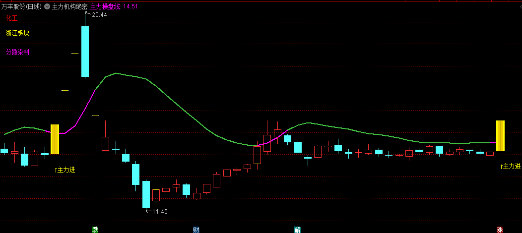 〖主力机构绝密操盘线〗主图指标 炒股跟主力 众人合力乘风直上 如何知道主力进场就是关键 通达信 源码