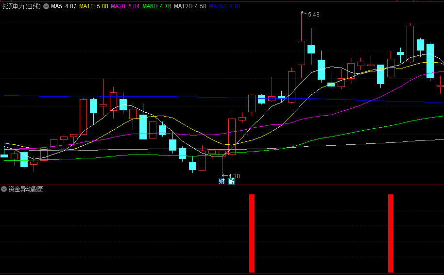 〖资金异动〗副图/选股指标 资金小异动 瞅准时机抓一波 不含未来 通达信 源码