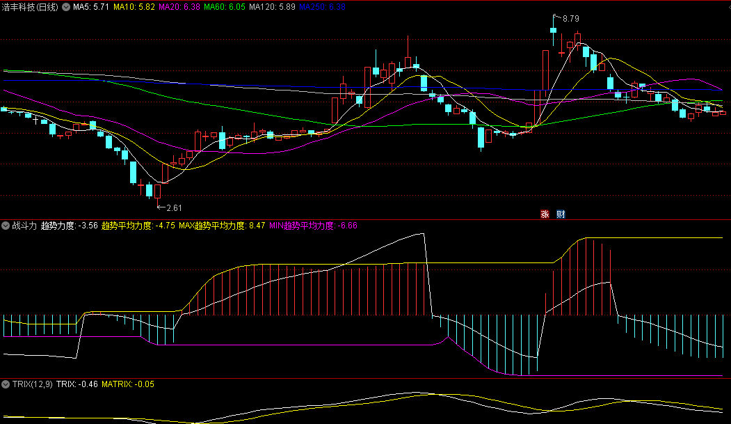 同花顺战斗力副图指标 趋势平均力度 看红柱做多 源码 效果图