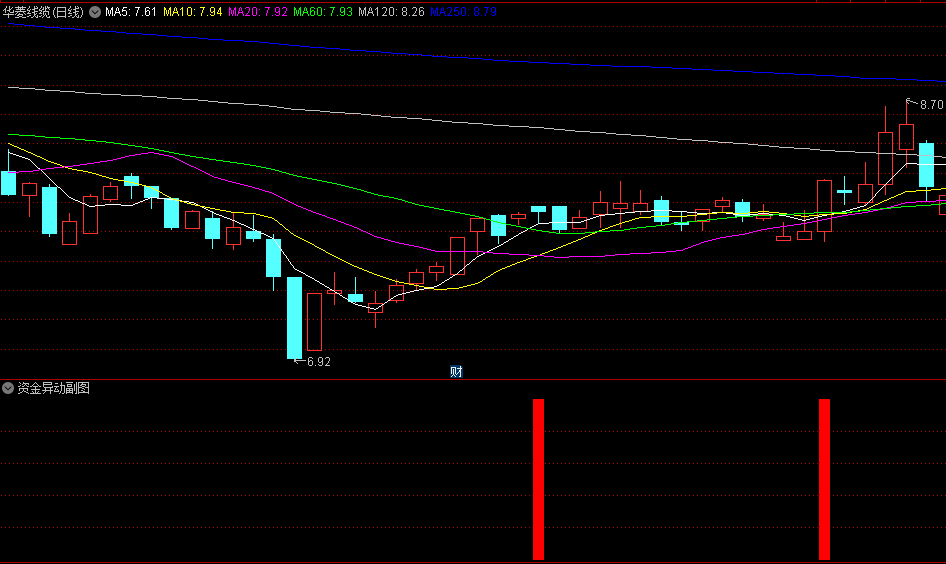 〖资金异动〗副图/选股指标 资金小异动 瞅准时机抓一波 不含未来 通达信 源码
