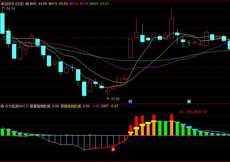 〖多功能版MACD〗副图/选股指标 顶底背离 上涨钝化 下跌钝化 无未来 通达信 源码