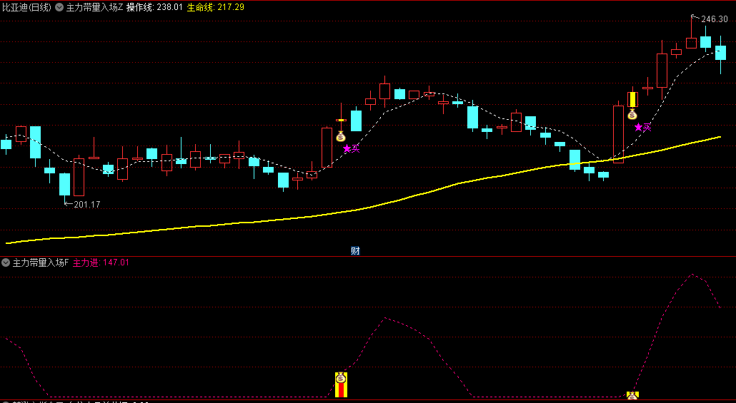 〖主力带量入场〗主图/副图/选股指标 结合生命线和成交量技术 识别主力资金进入市场的时机 通达信 源码