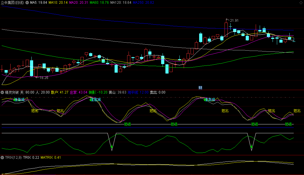 做短线必备短线进出多信号叠加参考的精灵突破副图公式