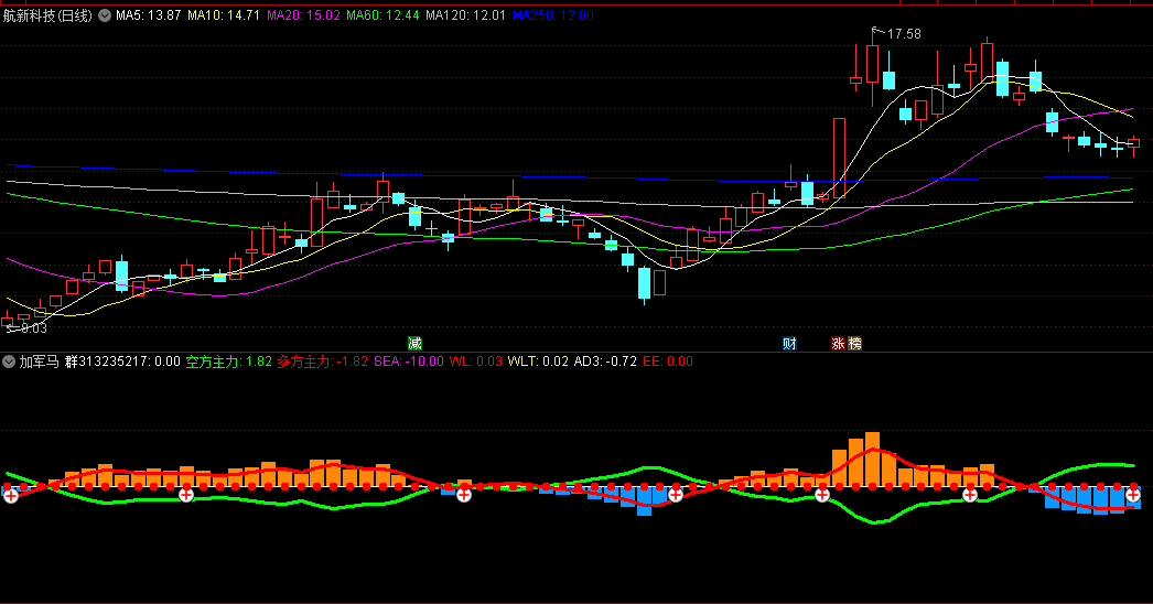 同花顺加军马副图指标 看加号行事 橙柱看多做多 源码 效果图