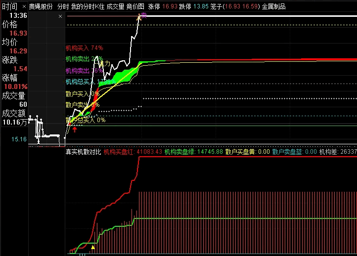 原创分时指标-通达信【机构散户资金对比】分时副图指标，买卖差额抄底，闪电买入！