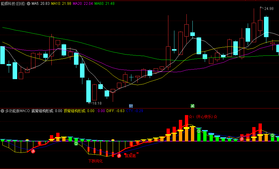 〖多功能版MACD〗副图/选股指标 顶底背离 上涨钝化 下跌钝化 无未来 通达信 源码