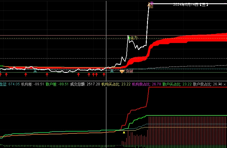 原创分时指标-通达信【机构散户资金对比】分时副图指标，买卖差额抄底，闪电买入！