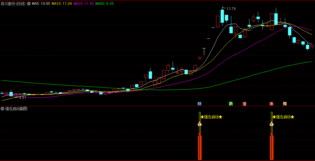 〖强龙启动〗副图指标 底部强势龙头开始启动 见到双涨信号就介入 通达信 源码