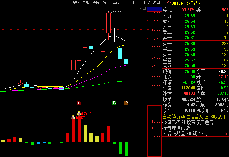 〖妖股动能〗副图/选股指标 直观明了的量能指标 颜色转变为弱转强 通达信 源码