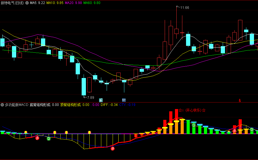 〖多功能版MACD〗副图/选股指标 顶底背离 上涨钝化 下跌钝化 无未来 通达信 源码