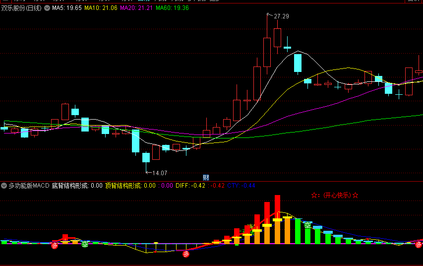 〖多功能版MACD〗副图/选股指标 顶底背离 上涨钝化 下跌钝化 无未来 通达信 源码