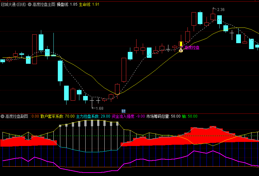 〖主力筹码高度控盘〗主图/副图/选股指标 基于主力控盘筹码比例和资金流入强度计算 通达信 源码