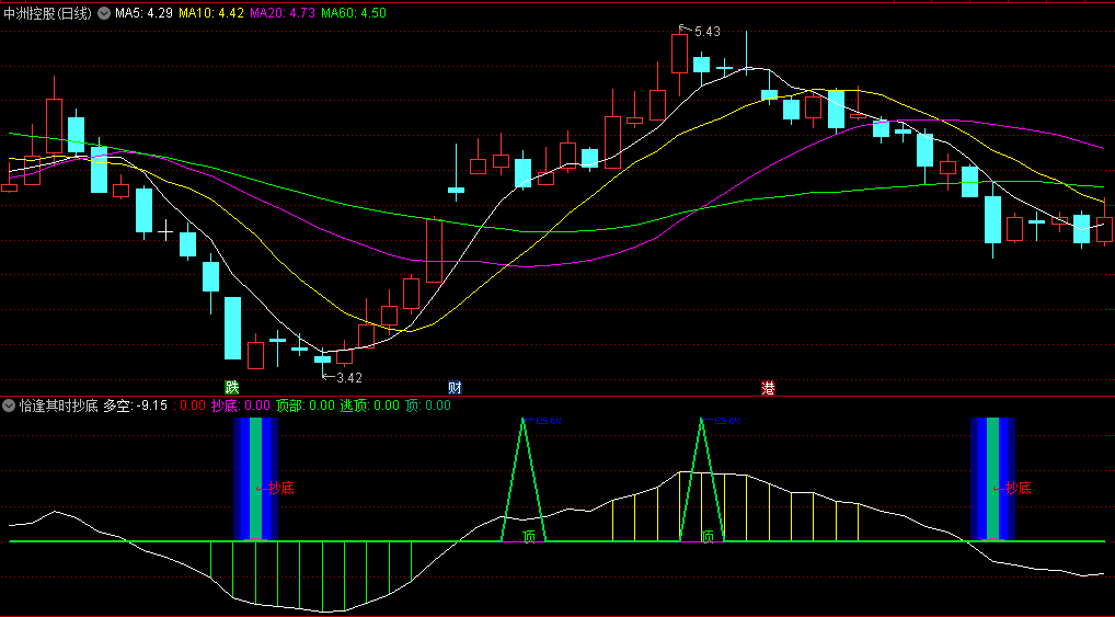 恰逢其时抄底逃顶副图指标，结合了均线多空理论和KDJ指标的原理，股价底部和顶部做出精确抄底逃顶决策