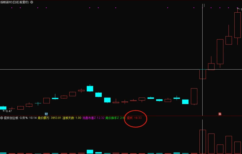 〖创业板竞价捉妖〗副图/排序/选股指标 需要下载通达信专业财务数据 历史数据可回测 通达信 源码