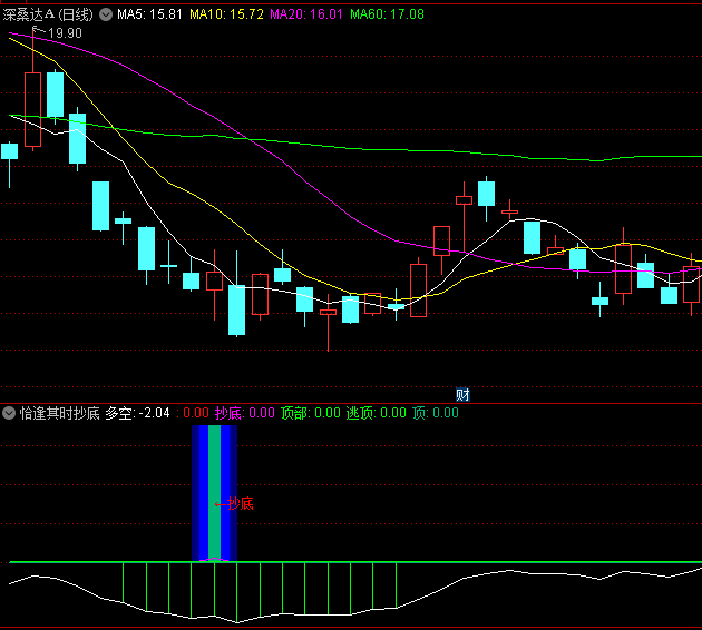 恰逢其时抄底逃顶副图指标，结合了均线多空理论和KDJ指标的原理，股价底部和顶部做出精确抄底逃顶决策