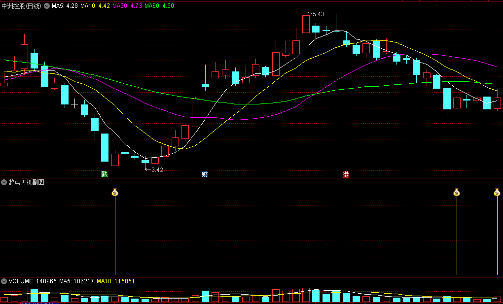 趋势天机副图/选股指标，一款专注于检测趋势和量能异动的技术指标，适用于选择趋势向上或波段行为明显个股