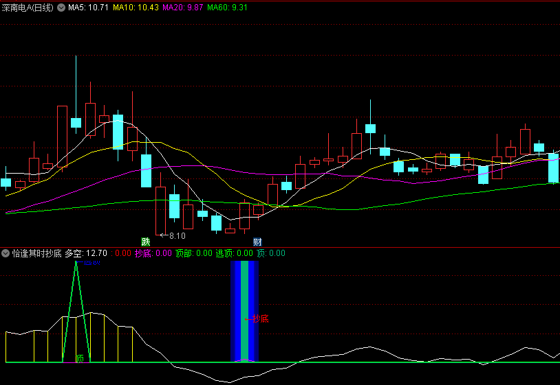 恰逢其时抄底逃顶副图指标，结合了均线多空理论和KDJ指标的原理，股价底部和顶部做出精确抄底逃顶决策
