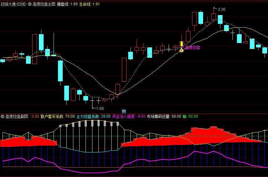 〖主力筹码高度控盘〗主图/副图/选股指标 基于主力控盘筹码比例和资金流入强度计算 通达信 源码