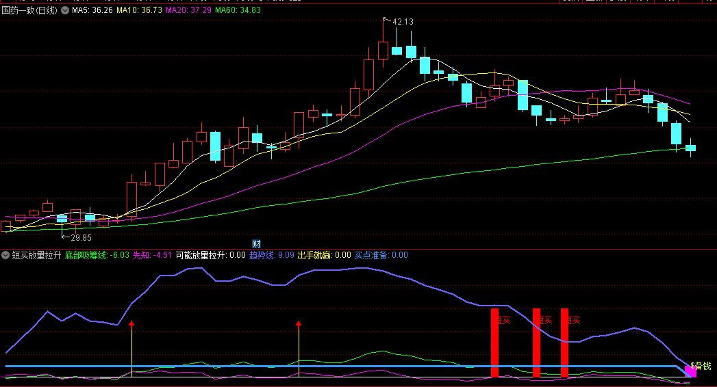 短买放量拉升副图指标，红色柱子意味着将进入短线上涨阶段，白色抄底文字提示是一个强烈的底部信号